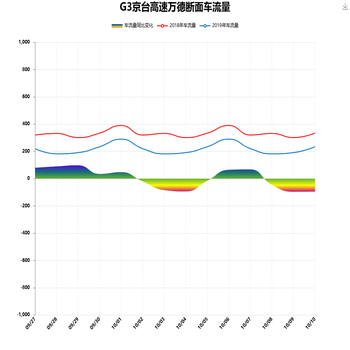 折线图数据同比变化