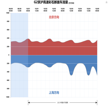 折线图双X轴时间标注
