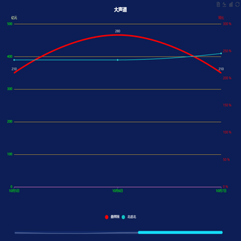 曲线图例自定义dataZoom
