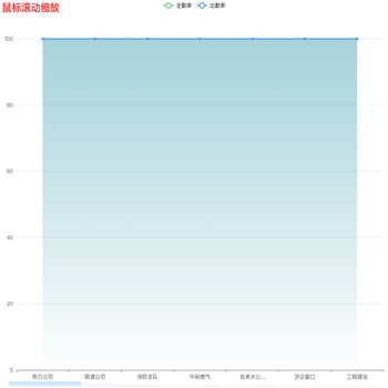 数据过多x轴刻度拥挤，使用label展示名字