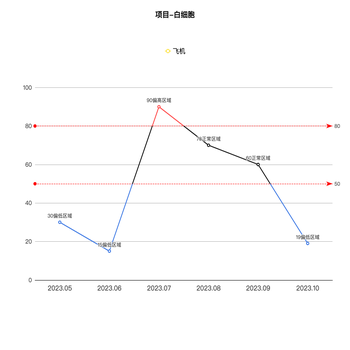 折线图区域划分