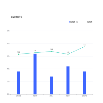 融投资数据分布 折线图