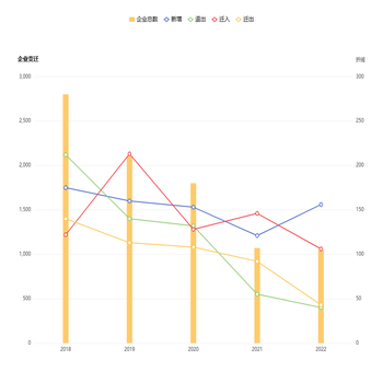 柱状图+折线图 双坐标