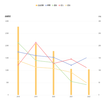 折线图和柱状图