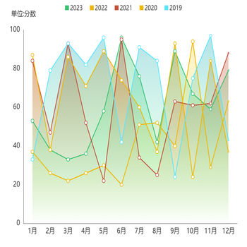 折线图