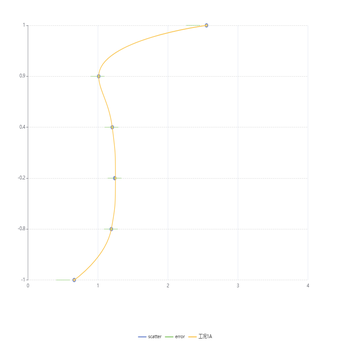 误差棒图 error bar error line