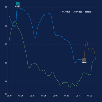 多图形折线图