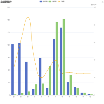 多列柱状图加折线