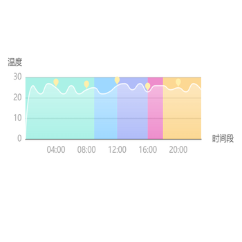一天气温变化