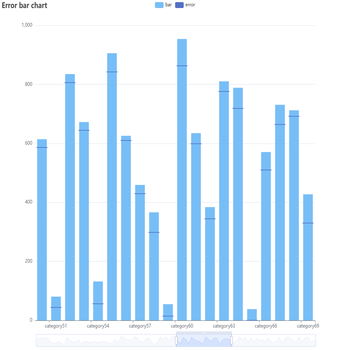 Error bar chart