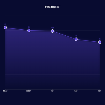 超期处理天数前5工厂