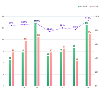 辖区近7日单位发案情况-发案top10情况统计