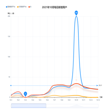 2021年10月每日新增用户
