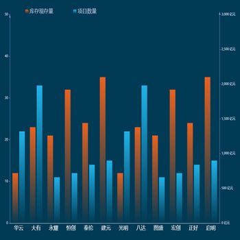 营收
