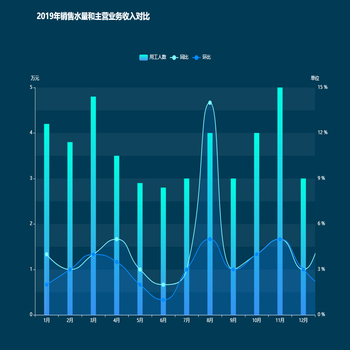 柱状图+折现