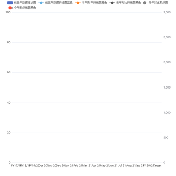 财年对比图