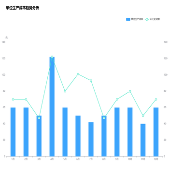 单位生产成本趋势分析