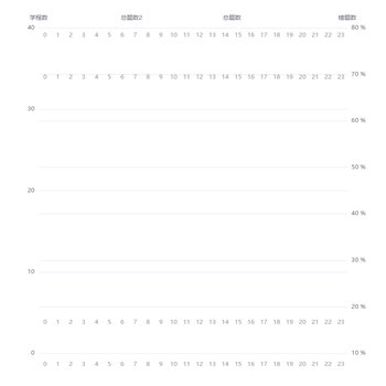 Echarts曲线设置多条X轴和Y轴