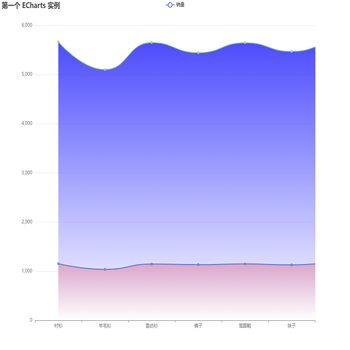 第一个 ECharts 实例