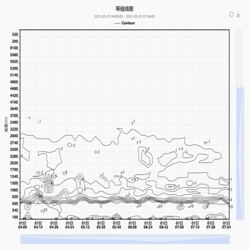 Contour Chart