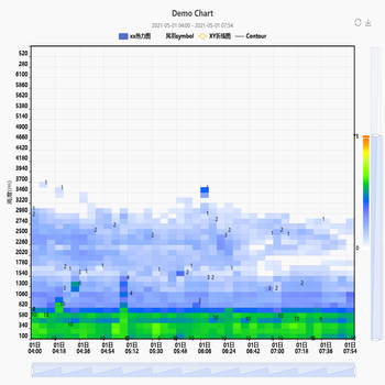 Demo Chart