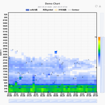Demo Chart