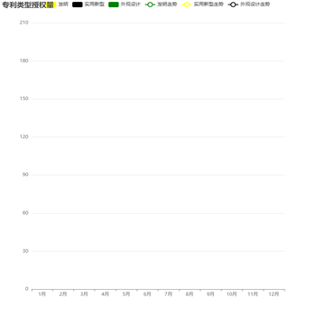 多柱状图+顶部折线