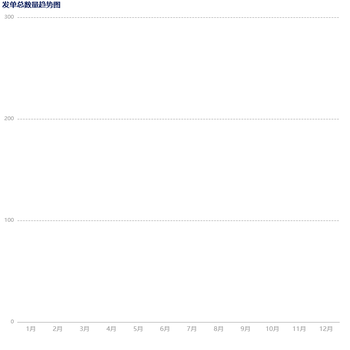 发单总数量趋势图