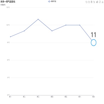 line 的markPoint