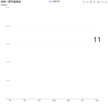 line 的markPoint