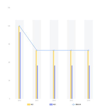 很哇塞echarts
