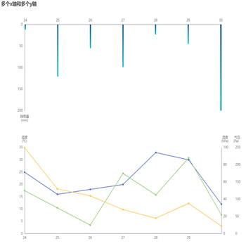 多个x轴和多个y轴