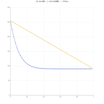 Alpha 叠加