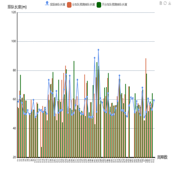 排队距离折线图