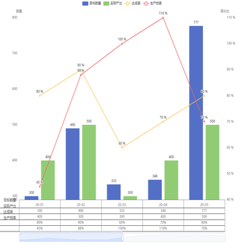 目标数量
实际产出
达成率
生产效率
