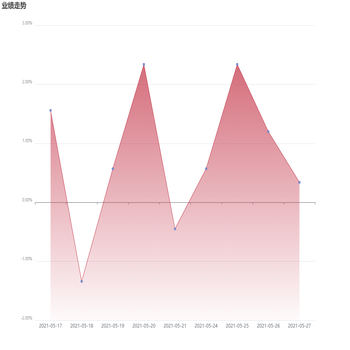 业绩走势