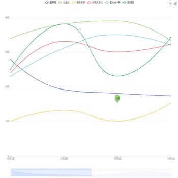 echarts X轴Y轴鼠标滑动放大缩小