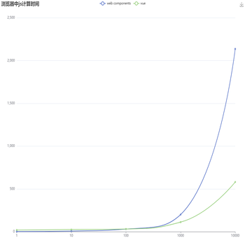 vue VS web components浏览器中js计算时间