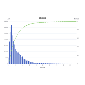 通勤距离图