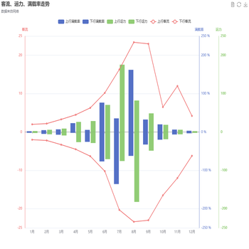 客流、运力、满载率走势