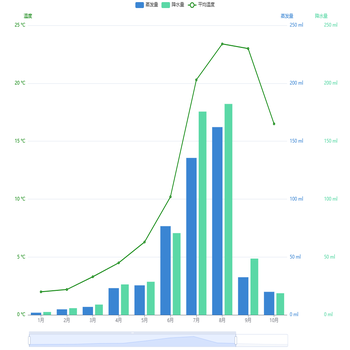 柱状图与折线图合体-3个参数显示