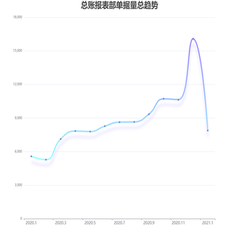 总账报表部单据量总趋势