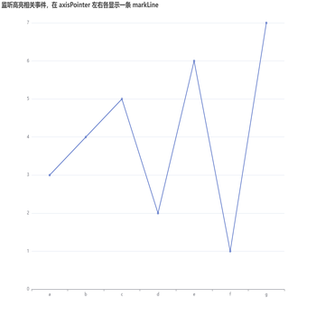 监听高亮相关事件，在 axisPointer 左右各显示一条 markLine