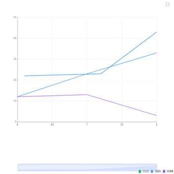 x轴数据不同的折线