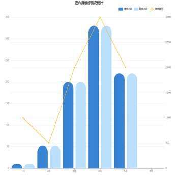 近六月维修情况统计
