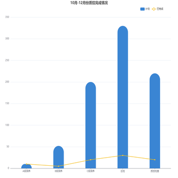 10月-12月份质控完成情况