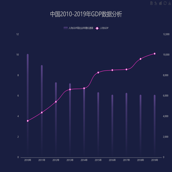 中国2010-2019年GDP数据分析