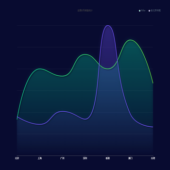 我的Line chart