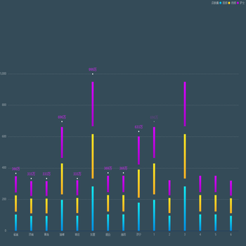 柱状图堆叠，最上方显示总数