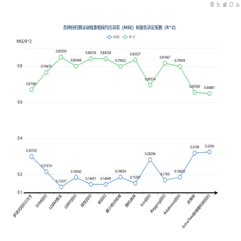 各种回归算法训练集相应均方误差（MSE）和报告决定系数（R^2）
